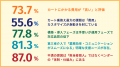 EC担当の77.8%がカート業者の「運用開始後に対応品質 EC担当の77.8%がカート業者の「運用開始後に対応品質