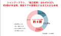 シャンプーブラシ、約6割が「未活用」　頭皮ケアutf-8