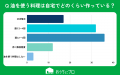 【おうちにプロ】調理習慣とエアコン汚れの関係に関す