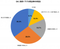 【夏前ムダ毛処理調査】カミソリ・除毛クリーム使用者 【夏前ムダ毛処理調査】カミソリ・除毛クリーム使用者