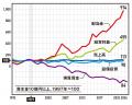 日本企業は過去最高益なのに、なぜ実質賃金は30年下が