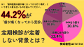44.2%が「歯が痛くなってから受診」。定期検診が定着 44.2%が「歯が痛くなってから受診」。定期検診が定着