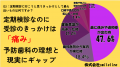 44.2%が「歯が痛くなってから受診」。定期検診が定着 44.2%が「歯が痛くなってから受診」。定期検診が定着