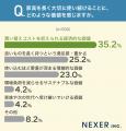 一生ものの家具を選ぶ条件、1位は「品質・耐久性」。 一生ものの家具を選ぶ条件、1位は「品質・耐久性」。