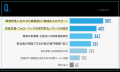 障害者雇用の質向上、約3割が「効果実感できず」