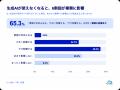 生成AI利用者の6割超が「生成AIが使えなくなるとutf-8
