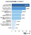 「入塾前の体験授業参加」は定番化も、約6割が1校で即 「入塾前の体験授業参加」は定番化も、約6割が1校で即