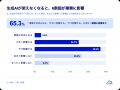 生成AI利用者の6割超が「生成AIが使えなくなると業務