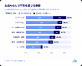 生成AI利用者の6割超が「生成AIが使えなくなると業務