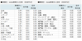 doda転職求人倍率2026年5月は2.44倍（前月差 +0.06ポ