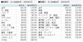 doda転職求人倍率2026年5月は2.44倍（前月差 +0.06ポ