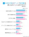 付き合う前の理想のデート場所1位は「レストラン・カ