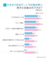 付き合う前の理想のデート場所1位は「レストラン・カ