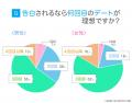 付き合う前の理想のデート場所1位は「レストラン・カ