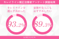 【矯正治療者アンケート】　キレイライン矯正治療者の