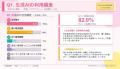 生成AIを「週1回以上」使う学生が8割超。一方で、約半 生成AIを「週1回以上」使う学生が8割超。一方で、約半