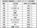 2026年夏休み(7月15日~8月31日)JTB人気方面ランキ 2026年夏休み(7月15日~8月31日)JTB人気方面ランキ