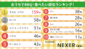【500名に調査】おうちBBQで食べたい和牛部位ランキン 【500名に調査】おうちBBQで食べたい和牛部位ランキン