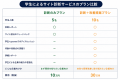 「そのサイト、本当に学生に伝わっていますか？」学生