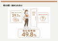 【調査】「運動したい」女性を阻む“3つの壁”とは？ 1,
