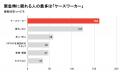 生活保護受給者の半数以上(51.3%)が緊急時の頼り先“ 生活保護受給者の半数以上(51.3%)が緊急時の頼り先“