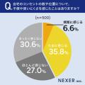 自宅のコンセント、約42%が「不便を感じる」と回答。