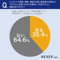 自宅のコンセント、約42%が「不便を感じる」と回答。