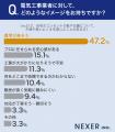 自宅のコンセント、約42%が「不便を感じる」と回答。