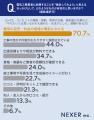 自宅のコンセント、約42%が「不便を感じる」と回答。