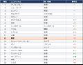 「Global Startup Ecosystem Report 2026」で、東京世 「Global Startup Ecosystem Report 2026」で、東京世