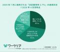 法定雇用率引き上げに向けた準備状況は二極化、達成企