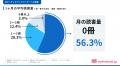 【“読書欲”の実態調査】本を読みたいのに読めない人は 【“読書欲”の実態調査】本を読みたいのに読めない人は