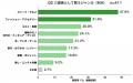 EC利用者の54.2%、「2人に1人」が自分へのご褒美買い EC利用者の54.2%、「2人に1人」が自分へのご褒美買い