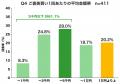 EC利用者の54.2%、「2人に1人」が自分へのご褒美買い EC利用者の54.2%、「2人に1人」が自分へのご褒美買い