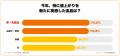 【家計意識調査】約9割が「去年より食費負担が増えた 【家計意識調査】約9割が「去年より食費負担が増えた