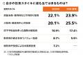 「日経マネー」の調査で判明。「AI半導体株」を選好す