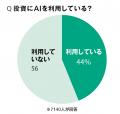 「日経マネー」の調査で判明。「AI半導体株」を選好す