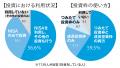 「日経マネー」の調査で判明。「AI半導体株」を選好す