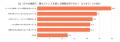 若手社員の58.8%が入社3年以内に退職・離職検討を経験 若手社員の58.8%が入社3年以内に退職・離職検討を経験