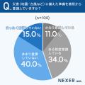 コンタクトユーザーの約59％が「災害時の備えをしてい