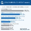 コンタクトユーザーの約59％が「災害時の備えをしてい