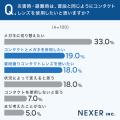 コンタクトユーザーの約59％が「災害時の備えをしてい