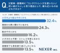 コンタクトユーザーの約59％が「災害時の備えをしてい