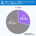 【男女500人に調査】梅雨の時期、約30%が湿気やカビで