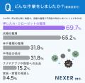 【男女500人に調査】梅雨の時期、約30%が湿気やカビで