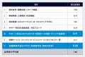 ギークス、顧客ロイヤリティ調査において、業界トップ