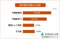 【空き家を手放した理由は？】放置期間や手放した方法