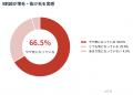 髪の悩みを持つ女性の95.5%が「薄毛が気になる」一方 髪の悩みを持つ女性の95.5%が「薄毛が気になる」一方