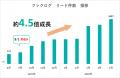 金融業界のプラットフォーム「ファクログ」、M&A後9 金融業界のプラットフォーム「ファクログ」、M&A後9