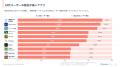 学習支援アプリや学校向けサービスの利用が目立つ 学習支援アプリや学校向けサービスの利用が目立つ